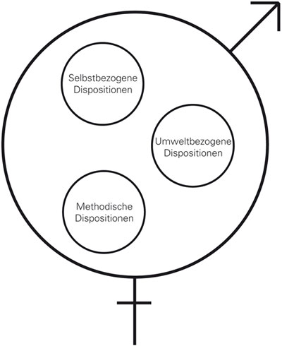 Abbildung 3: Das Individuum mit seiner Persönlichkeitsstruktur (Forßbohm 2010, 125)