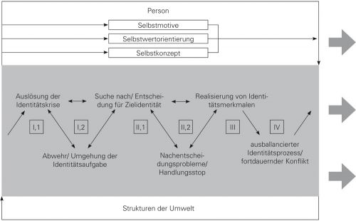 Abbildung 4: Übergang als Identitätsbewährung (Bußhoff 1998, 24)