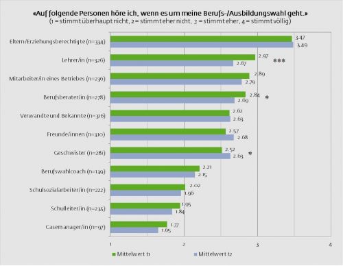 Abbildung 2: Eingeschätzte Relevanz von Unterstützungsangeboten zu zwei Erhebungszeitpunkten.