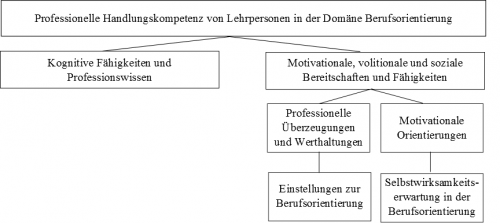 Abbildung 1:  Professionelle Handlungskompetenz von Lehrpersonen in der Domäne Berufsorientierung (leicht verändert nach Dreer 2013, 149; Schaper 2009)
