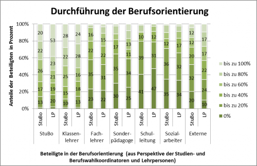 Abbildung 2: Anteile in der Durchführung der Berufsorientierung (aus Perspektive der Studien- und Berufswahlkoordinatoren & Lehrpersonen)