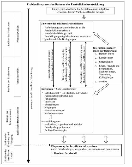 Abbildung 1: Metatheoretisches Modell zur Erklärung der beruflichen Entwicklung