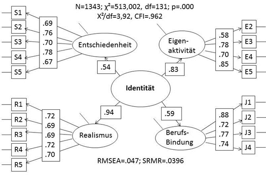 Abbildung 1: Faktorenstruktur des Identitäts-Modells. Ergebnisse konfirmatorischer Faktorenanalysen.