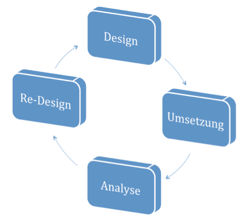Abbildung 1: Zyklisch-entwicklungsbegleitende Forschungsstrategie auf der Grundlage des Design-Based Research-Ansatzes
