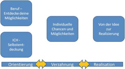 Abbildung 1: Handlungsbereiche und Situationen der Berufsorientierung (Kremer 2010, 6)