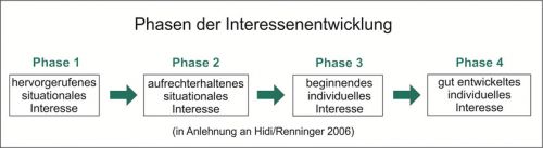 Abbildung 1: Phasen der Interessenentwicklung