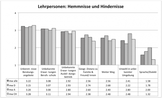 Abbildung 2:  Lehrpersonen: Vergleich Hemmnisse und Hindernisse (nD=19, nA=7, nCH=24)