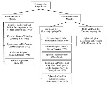 Abbildung 1: Überblick von den Modellen zur Beschreibung epistemischer Kognitionen