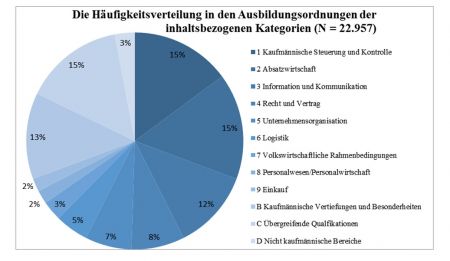Abbildung 2: Gemeinsamkeiten und Unterschiede kaufmännisch-betriebswirtschaftlicher Berufe in den Ausbildungsordnungen (Kaiser 2012, 173)