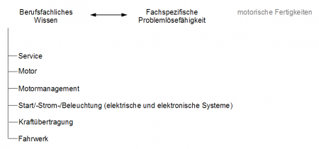 Abbildung 1: Gegenstandsbezogenes Kompetenzstrukturmodell für Kfz-Mechatroniker nach Gschwendtner (2011, 60ff.). Hellgrau: nicht weiter untersuchte Dimension.