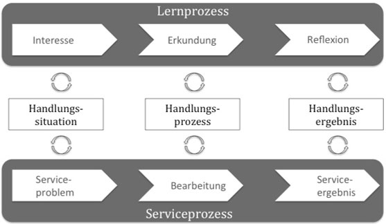 Abbildung 1: Didaktische Modellierung von Service Learning (vgl. Gerholz/Losch 2015, 608)