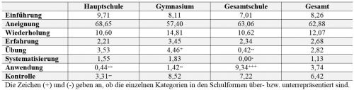 Tabelle 1:     Verteilung der methodischen Sequenzen nach Schulformen in % (vgl. Hage 1985, 57)