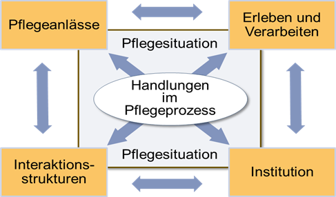 Abbildung 1: Fachdidaktische Modellierung einer Pflegesituation nach Hundenborn/Knigge-Demal (vgl. Wittmann et al. 2014, 59; leicht modifiziert nach Hundenborn 2007, 46).