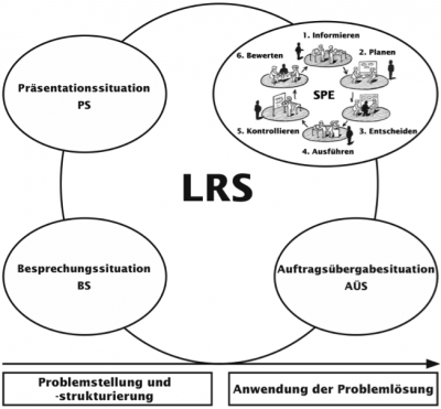 Abbildung 2: Didaktische Konzeption des Blended Learning Arrangements. SPE = Selbständig-Produktive Erarbeitung.