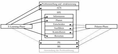 Abbildung 4: Arrangement der einzelnen Sequenzen des Lernprozesses (Volllinie: E-Learning-Phase; Strichlinie: Präsenz-Phase; Punktlinie: Präsenz- oder E-Learning-Phase).