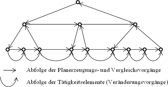 Abbildung 1: Reduzierte Darstellung der hierarchisch-sequenziellen Handlungsorganisation nach Volpert (1974, 33)