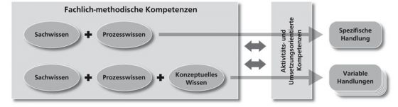 Abbildung 1:  Arbeitsmodell fachlich-methodischer Kompetenzen unter Verwendung der Theorien von Erpenbeck und Rosenstiel (2007) und Renkl (1994).