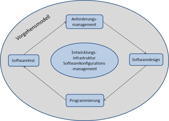 Abbildung 1:Der Softwareentwicklungszyklus(eigene Darstellung)