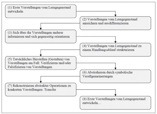 Abbildung 1: Lernzyklus nach dem Modell vollständigen Lernens (Rebmann/Tenfelde 2008, 55)