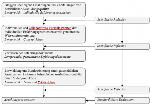 Abbildung 4: Seminarstruktur