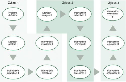 Abbildung 2: Designbasierter Forschungsprozess in drei Zyklen (Quelle: eigene Darstellung).