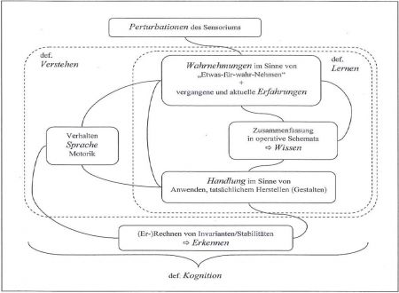 Abbildung 1: Kognitionsmodell (Rebmann/Tenfelde 2008, 37; vgl. Rebmann 2001, 89)