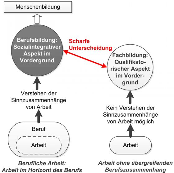 Abbildung 1: Unterscheidung von Berufs- und Fachbildung bei Kerschensteiner