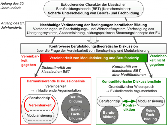 Abbildung 3: Struktur der aktuellen berufsbildungstheoretischen Argumentation in der Diskussion um Modularisierung und Berufsprinzip