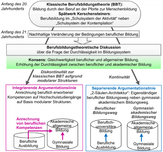 Abbildung 4: Struktur der aktuellen berufsbildungstheoretischen Argumentation in der Diskussion um Durchlässigkeit