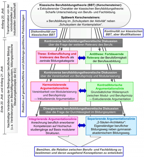 Abbildung 5: Das argumentative Muster der berufsbildungstheoretischen Diskussion im Zeitverlauf