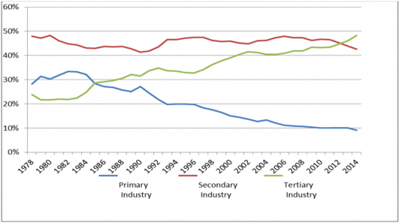 Abb. 1: Chinas Wirtschaftsstruktur im Wandel (Quelle: National data 2015, National Bureau of Statistics of China)