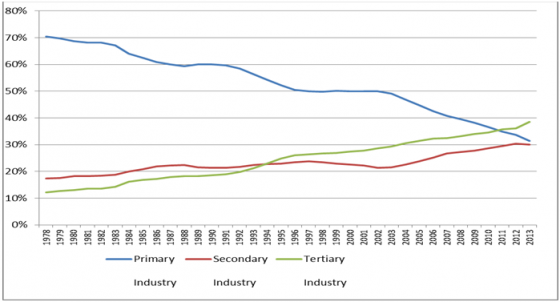 Abb. 2: Chinas Beschäftigtenstruktur im Wandel (Quelle: National data 2015, National Bureau of Statistics of China)