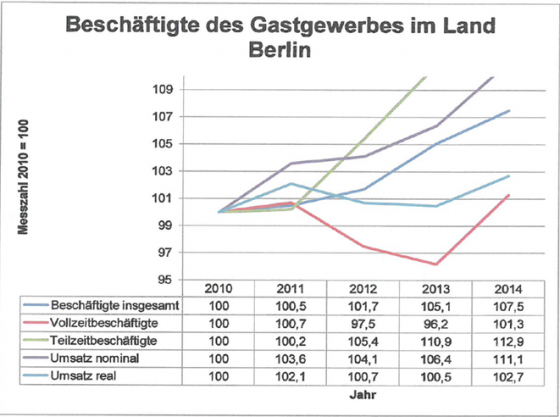 Abbildung 1: Beschäftigungsentwicklung und Umsatz