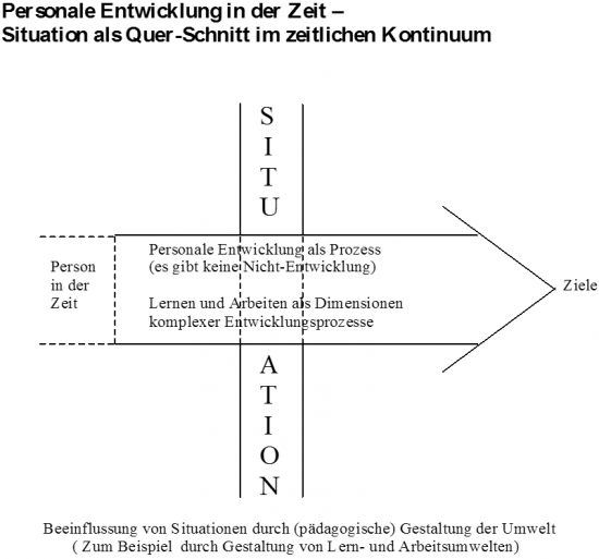 Abbildung 1: Personale Entwicklung in der Zeit – Situation als Quer-Schnitt im zeitlichen Kontinuum.