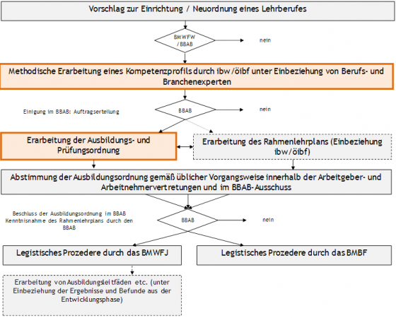 Abbildung 1: Verfahrensablauf der Berufsbildentwicklung (Quelle: ÖIBF/IBW)