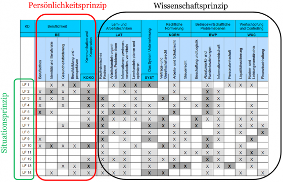 Abbildung 1: Die Lernfeld-Kompetenz-Matrix von Tramm/Hofmeister/Derner