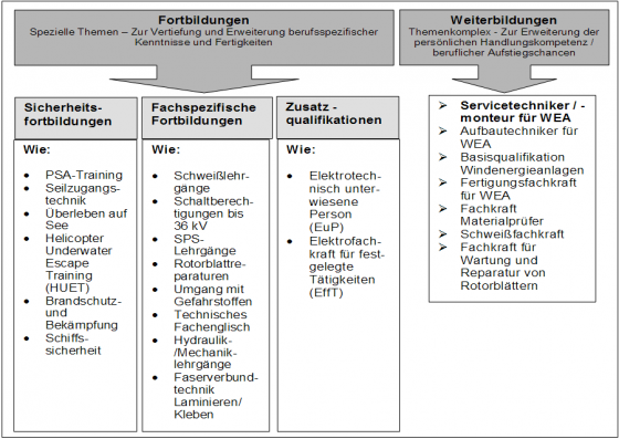 Abbildung 1: Gliederung der Fort- und Weiterbildungen für den Windenergiesektor (Grantz et al. 2013, 149)