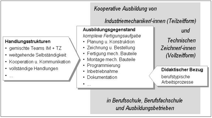 Abb.1: Überblick über die Konzeption des Modellversuchs FöraK