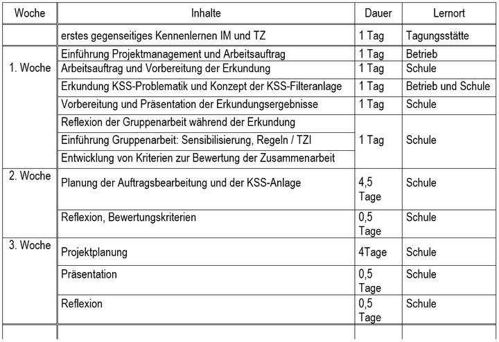 Abb. 4: Grobplanung der ersten 3 Wochen der Auftragsbearbeitung im 3. Durchgang