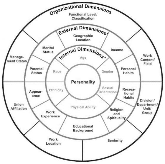 Abbildung 1: Diversity-Schichten nach Gardenswartz und Rowe (2008, 33).