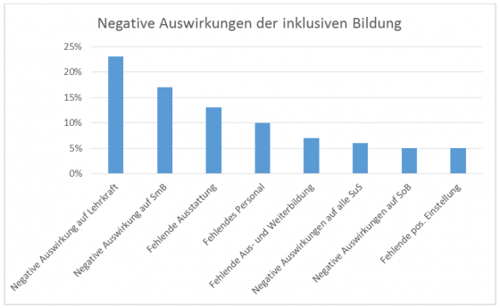 Abbildung 1: Angst vor Inklusion. Quelle: Eigene Darstellung nach Seifried 2015, 118