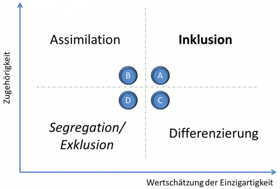 Abbildung 2: Organisationspädagogisches Inklusionsverständnis. Quelle: Eigene Darstellung in Anlehnung an Shore et al. 2011, 1265ff.
