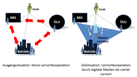 Abbildung 3: Förderung der Lernortkooperation mit digitalen Medien. Quelle: Eigene Darstellung