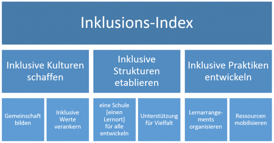 Abbildung 5: Inklusionsindex. Quelle: Eigene Darstellung in Anlehnung an Booth et al. 2003, 17