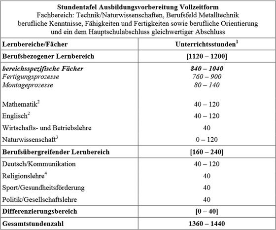 Abbildung 2: Stundentafel des Berufsfeldes Metalltechnik (entnommen dem Bildungsplan zur Erprobung in der AV (QUA-LiS NRW 2015))