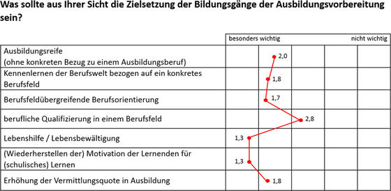 Abbildung 3: Zielsetzung der AV bewertet nach ihrer Wichtigkeit