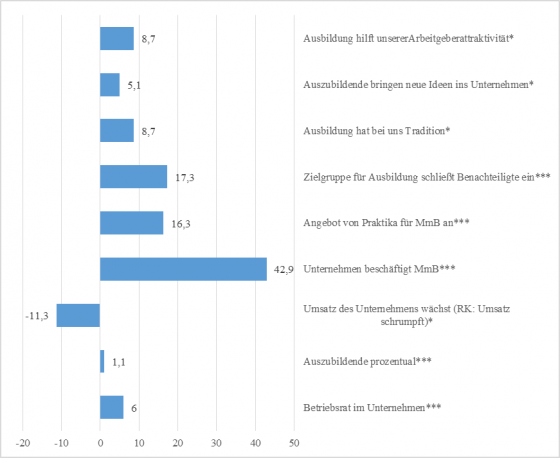 Abbildung 6: Einflussfaktoren auf die Wahrscheinlichkeit, dass ein Unternehmen einen Jugendlichen mit Behinderung ausbildet (aktuell und in den letzten fünf Jahren) – Modell B