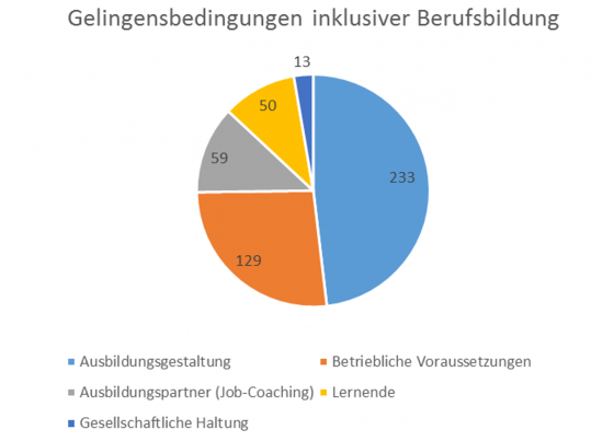 Abbildung 1: Gelingensbedingungen inklusiver Berufsbildung