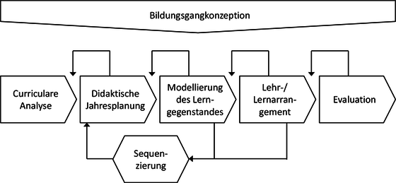 Abbildung 1: Bildungsgangarbeit als Prozessmodell (Sloane 2007, 482; 2010, 211)