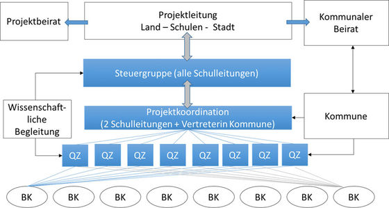 Abbildung 1: RBZ-Projekt-Organisation